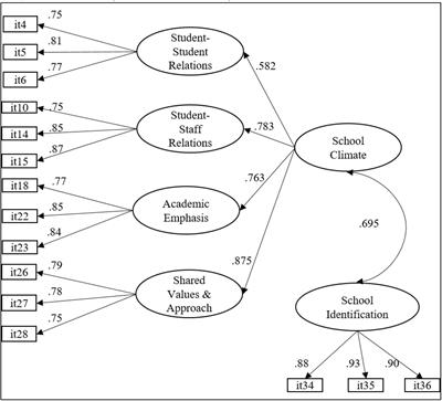 Psychometric Examination of the Abbreviated Version of the Dual School Climate and School Identification Measure-Student (SCASIM-St15) in a Sample of Chilean Adolescents